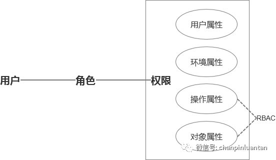 万字长文：深入浅出RBAC权限设计